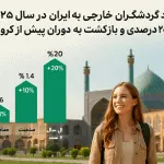ایران در سال ۲۰۲۵ میزبان بیش از ۷ میلیون گردشگر خارجی شد.