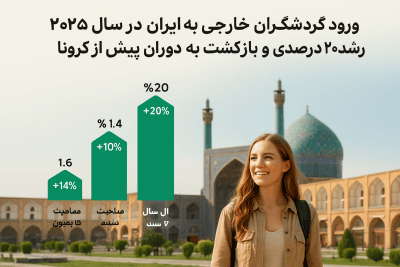 ایران در سال ۲۰۲۵ میزبان بیش از ۷ میلیون گردشگر خارجی شد.